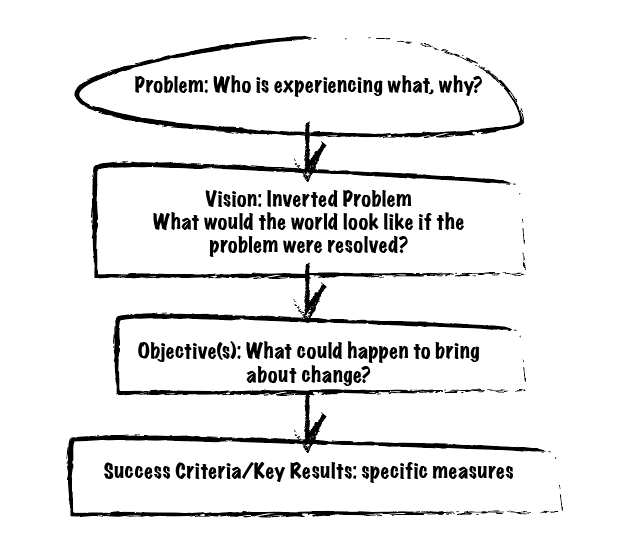 A flow chart showing how to set objectives for collaboration