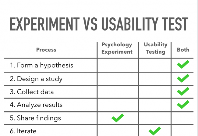 A chart showing the similarities and differences between an experiment and a usability test