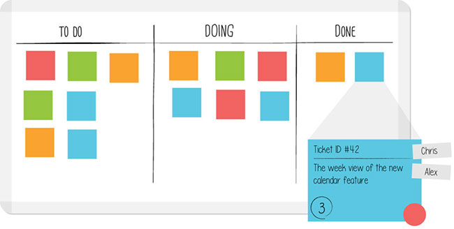 An example of a three-column Kanban board for product management