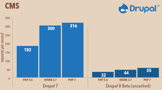 A graph showing that Drupal performs better when using PHP 7
