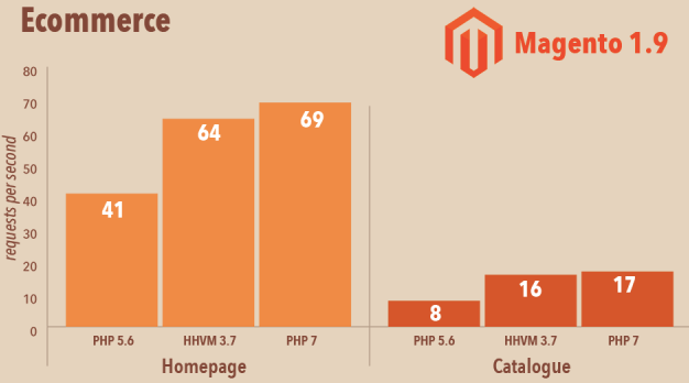 A graph showing that Magento performs better when using PHP 7
