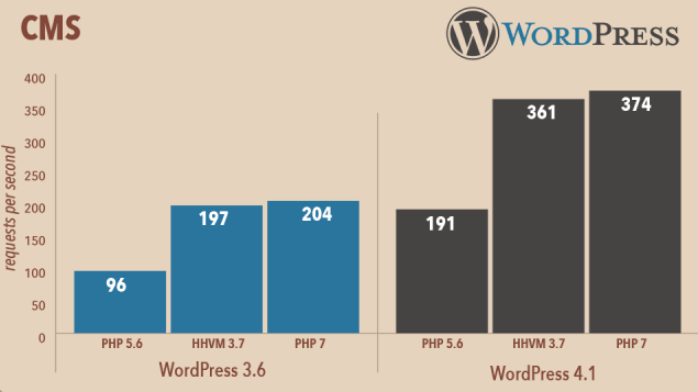 A graph showing that WordPress 4.1 performs better under PHP 7